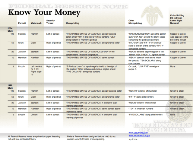 Guide to Understanding U.S. Currency Security Features 5 Security features on cash to tell if it is authentic or fake