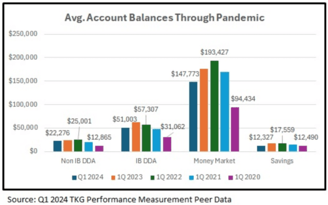 Banking Analysis: Average Account Balances Through COVID 