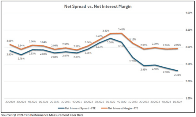 Banking Analysis: Net Spread vs. Net Interest Margin 